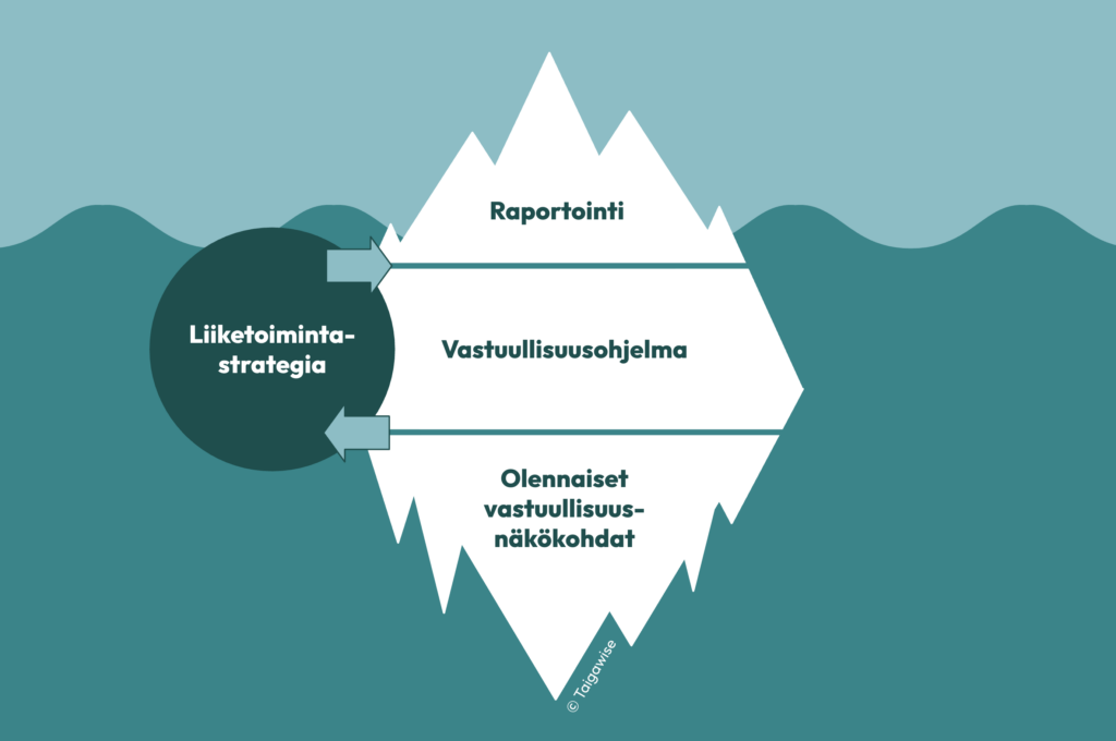 Yksinkertainen kuvaaja valkoisesta jäävuoresta, joka kelluu vedessä. Jäävuori on jaettu kolmeen osaan vastuullisuusjohtamisen eri osa-alueiden mukaan. Jäävuoren huipulla vedenpinnan yläpuolella lukee 'raportointi'. Jäävuoren toisessa osassa heti pinnan alla on 'vastuullisuusohjelma'. Jäävuoren pohjalla taas lukee 'olennaiset vastuullisuusnäkökohdat'. Lisäksi jäävuoren vieressä on tummanvihreä pallo, jonka sisällä lukee 'liiketoimintastrategia'. Liiketoimintastrategiasta lähtee yksi nuoli kohti vastuullisuusjohtamisen jäävuorta, ja toinen nuoli osoittaa taas jäävuoresta kohti liiketoimintastrategiaa.